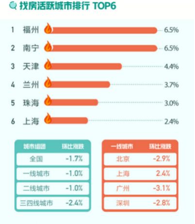 58同城、安居客解析9月国民安居指数：上海新房找房热度环比上升2.4%-中国网地产