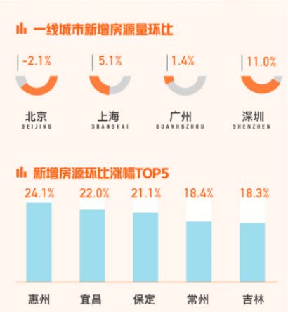 58同城、安居客解析9月国民安居指数：上海新房找房热度环比上升2.4%-中国网地产