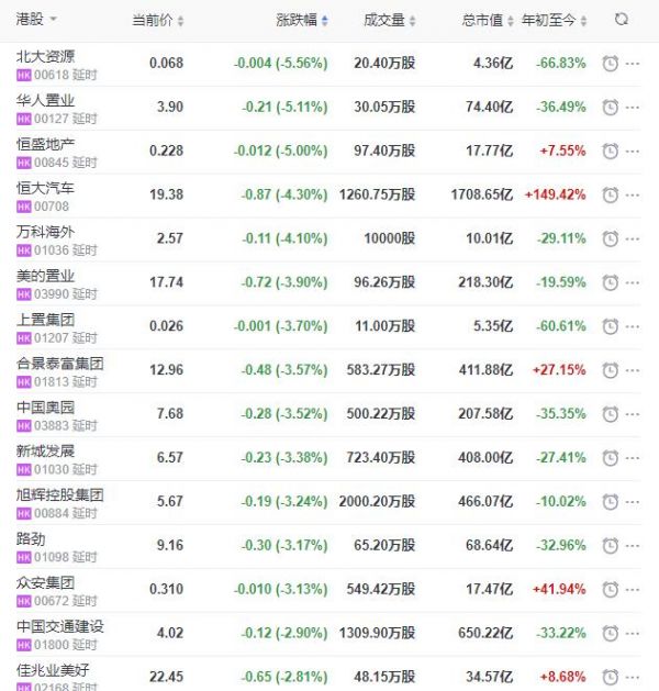 地产股收盘丨恒指收跌0.65% 鑫苑服务收涨4.32% 华人置业收跌5.11%-中国网地产