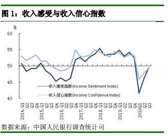 央行：三季度城镇储户收入感受指数为49.3% 环比上升3.2%-中国网地产