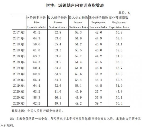 央行：三季度城镇储户收入感受指数为49.3% 环比上升3.2%-中国网地产