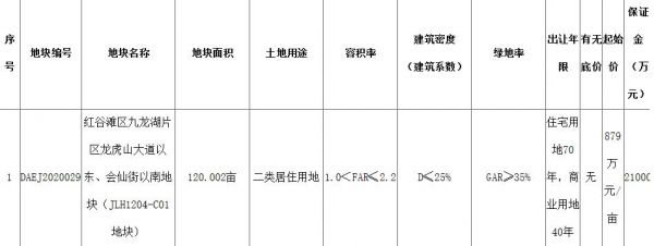 南昌63.1亿元出让7宗地块 保利17.43亿元竞得1宗-中国网地产