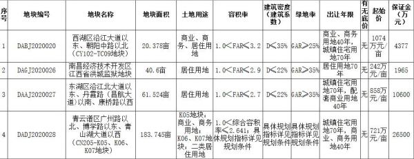 南昌63.1亿元出让7宗地块 保利17.43亿元竞得1宗-中国网地产