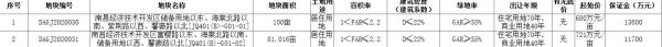 南昌63.1亿元出让7宗地块 保利17.43亿元竞得1宗-中国网地产