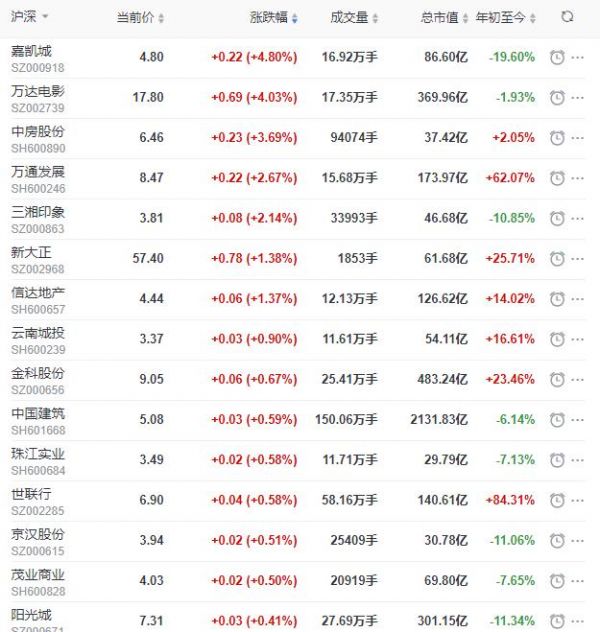 地产股收盘丨沪指收涨0.21% 万达电影收涨4.03% -中国网地产