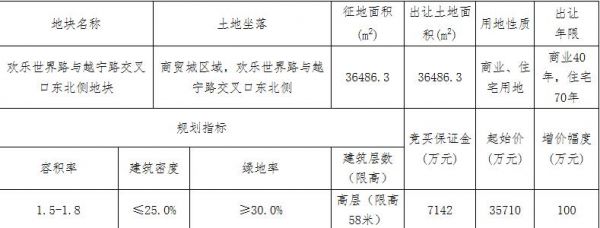 绍兴诸暨市9.19亿元出让2宗地块 中南、祥生各竞得1宗-中国网地产