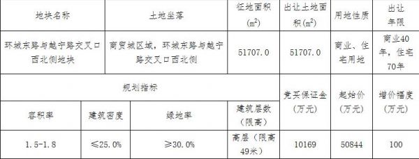 绍兴诸暨市9.19亿元出让2宗地块 中南、祥生各竞得1宗-中国网地产