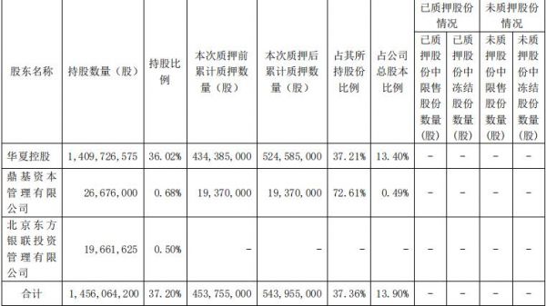 华夏幸福：华夏控股质押9020万股股份 占总股本2.3%-中国网地产