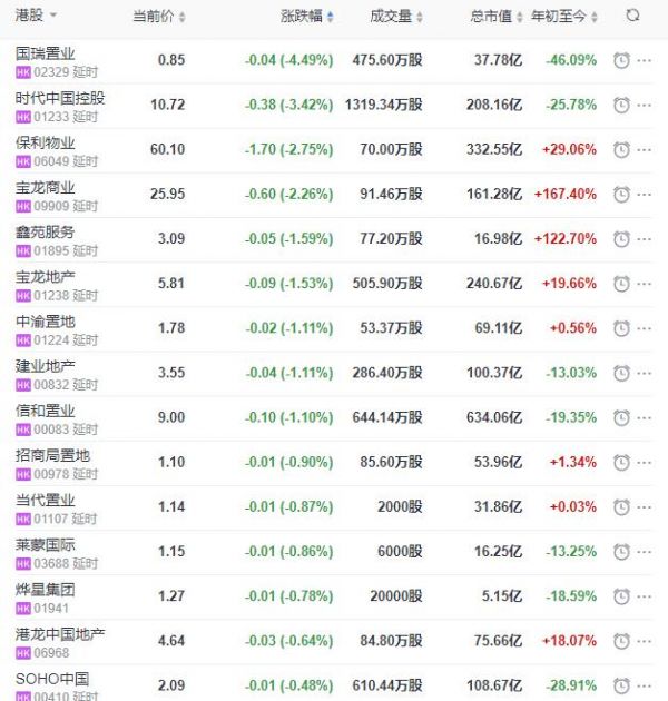 地产股收盘丨恒指收涨0.79% 中国恒大收涨19.39%-中国网地产