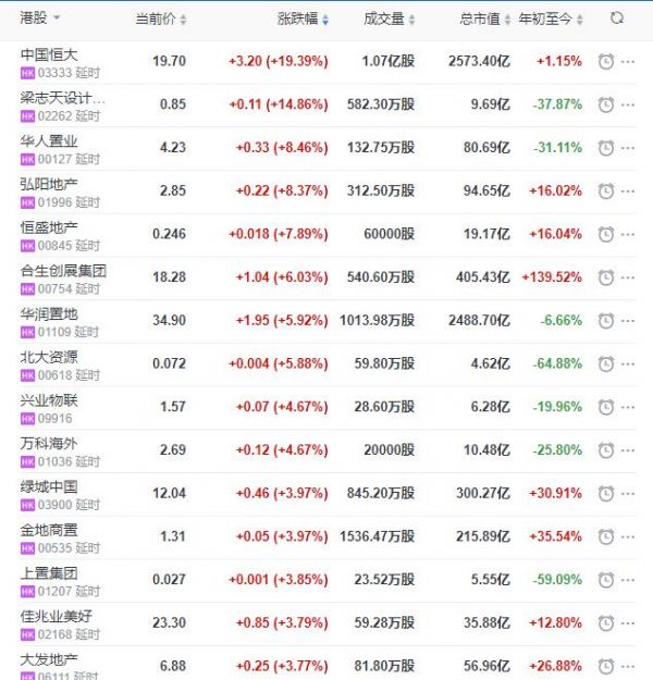 地产股收盘丨恒指收涨0.79% 中国恒大收涨19.39%-中国网地产