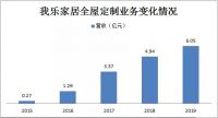 业绩一枝独秀的背后：我乐家居多项集成化服务为业内首创