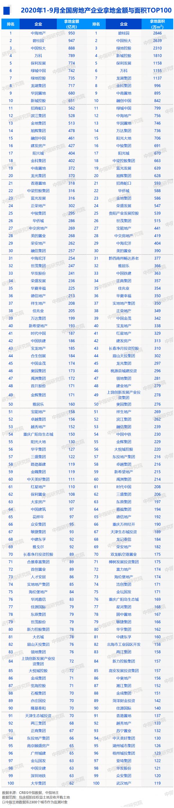 2020年1-9月全国房地产企业拿地排行榜