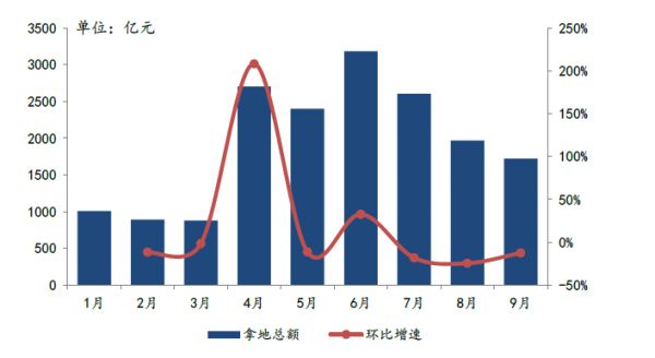 2020年1-9月全国房地产企业拿地排行榜