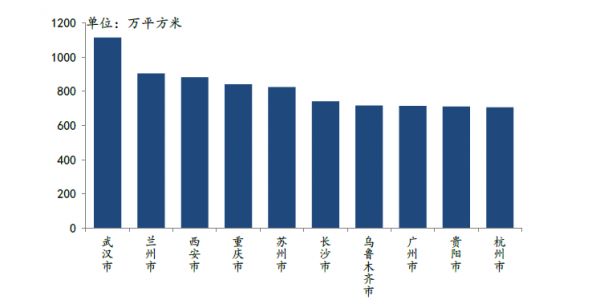 2020年1-9月全国房地产企业拿地排行榜