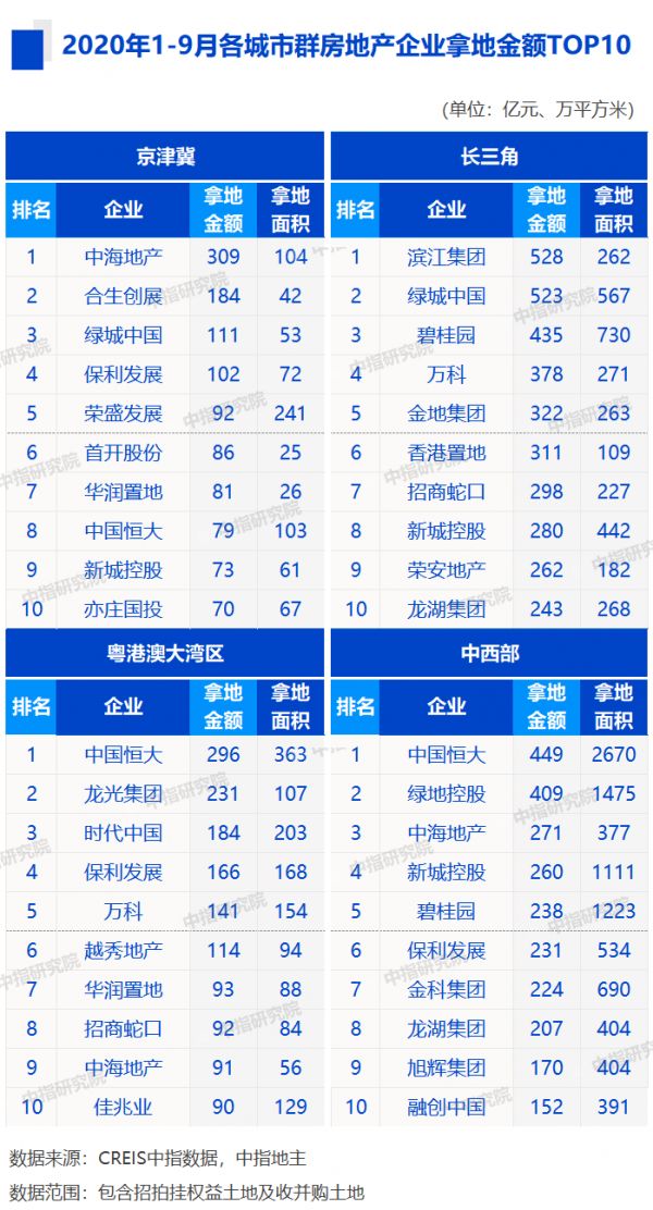 2020年1-9月全国房地产企业拿地排行榜