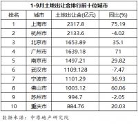40城土地出让金连降3个月 “三条红线”下四季度仍降温？