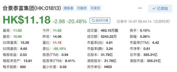 合景泰富大跌22% 市值蒸发百亿-中国网地产