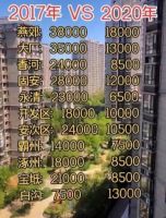 燕郊房价下跌40%，中介转行卖菜？环京的房子还有投资价值吗？