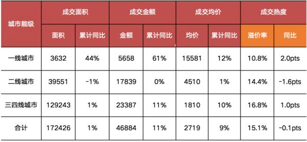 2020年前三季度各能级城市经营性土地成交量价