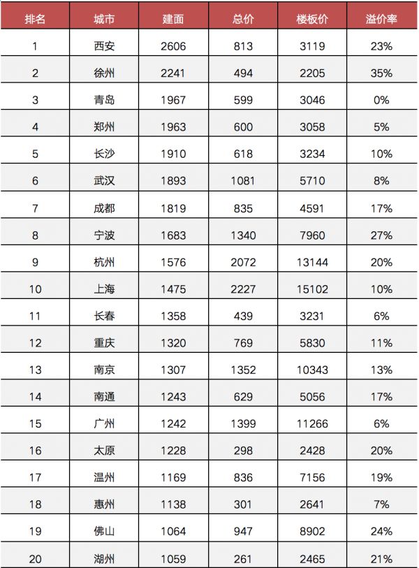 2020年前三季度土地成交建面TOP20重点城市