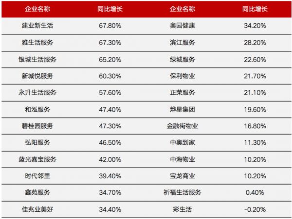 在管规模同比增长情况