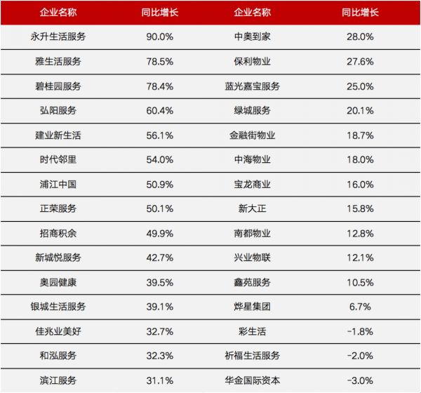 营收同比增长情况