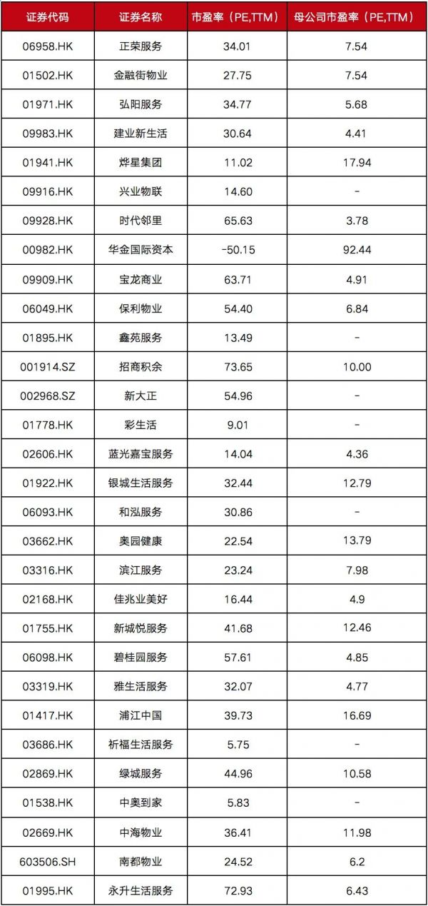 30家上市物业当前市盈率及母公司市盈率