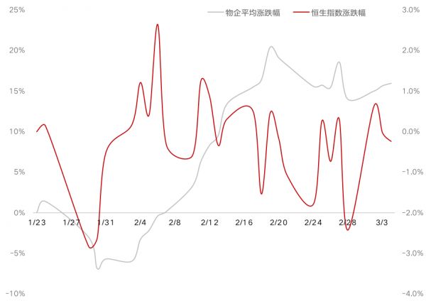 武汉封城时期物管板块平均涨跌幅走势