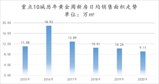 诸葛找房：2020年国庆周新房成交表现平平 日均销售面积下降11.1%-中国网地产