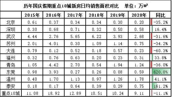 诸葛找房：2020年国庆周新房成交表现平平 日均销售面积下降11.1%-中国网地产