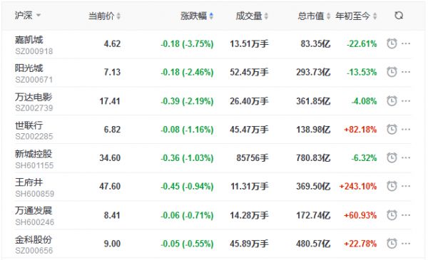 地产股收盘丨三大股指全线飘红 沪指涨1.68% 中交地产涨7.88%-中国网地产