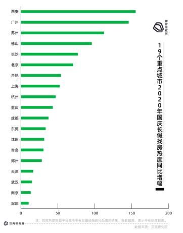 贝壳找房发布十一楼市热度报告：西安广州火热 深圳南京凉凉