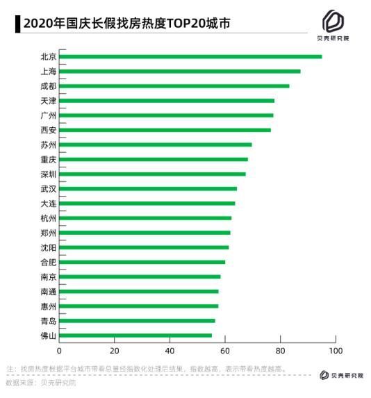 贝壳找房发布十一楼市热度报告：西安广州火热 深圳南京凉凉