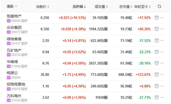 地产股收盘丨恒指收跌0.31% 本周累涨2.81% 恒盛地产涨10.13%-中国网地产