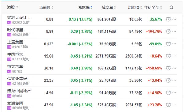 地产股收盘丨恒指收跌0.31% 本周累涨2.81% 恒盛地产涨10.13%-中国网地产