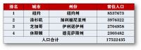 1亿人落户提前完成！中国将出现4000万人口级别的超级城市？