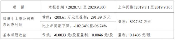 粤宏远A：预计前三季度净亏损至少500万元 -中国网地产