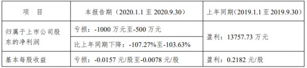 粤宏远A：预计前三季度净亏损至少500万元 -中国网地产