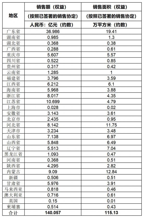 富力地产2020年9月权益协议销售额明细