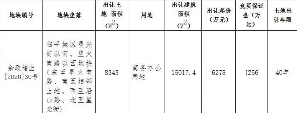 余杭城建7878万元竞得杭州余杭区1宗商业用地 溢价率25.49%-中国网地产