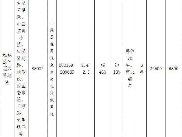 绍兴越城区23.25亿元出让2宗地块 华润联合体20亿元竞得1宗-中国网地产