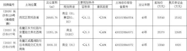 碧桂园5.1亿元竞得长沙1宗商业用地-中国网地产