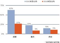第一太平戴维斯发布《成都写字楼租户行业地铁粘性指数》