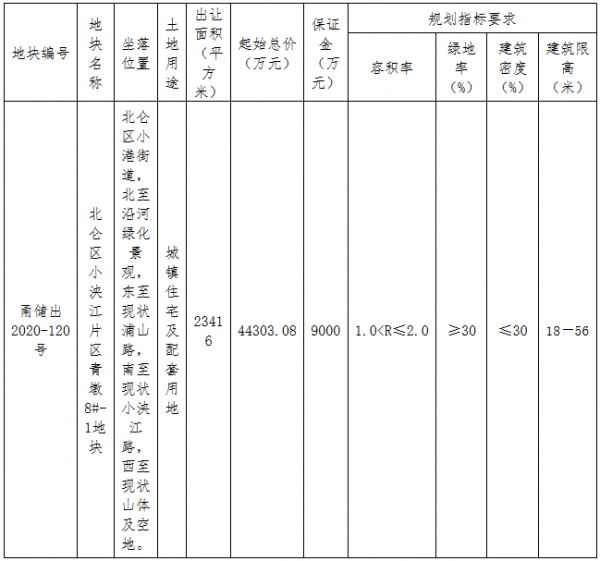 宁波市9.78亿元出让2宗住宅用地 富邦、荣安各得一宗-中国网地产