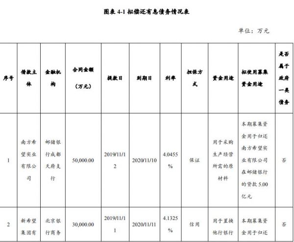 新希望集团：拟发行10亿元中期票据-中国网地产