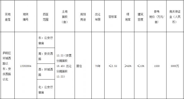 康诚2.12亿元竞得合肥市庐阳区一宗住宅用地 溢价率3.23%-中国网地产