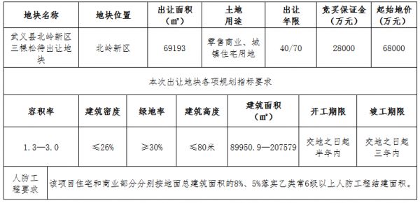 中天8.57亿元竞得金华市武义县一宗商住用地 溢价率26.03%-中国网地产