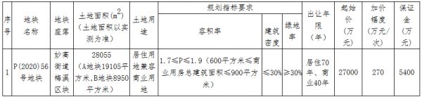 丽水市遂昌县3.13亿元出让2宗商住用地 凯兴旅游2.99亿元竞得一宗-中国网地产