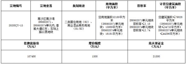 广州市29.09亿元出让2宗商住用地 越秀、中建二局各得一宗-中国网地产