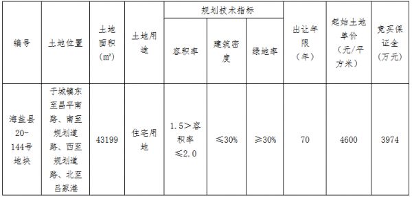 嘉兴市5.15亿元出让2宗住宅用地 鸿翔+科大2.16亿元竞得一宗-中国网地产